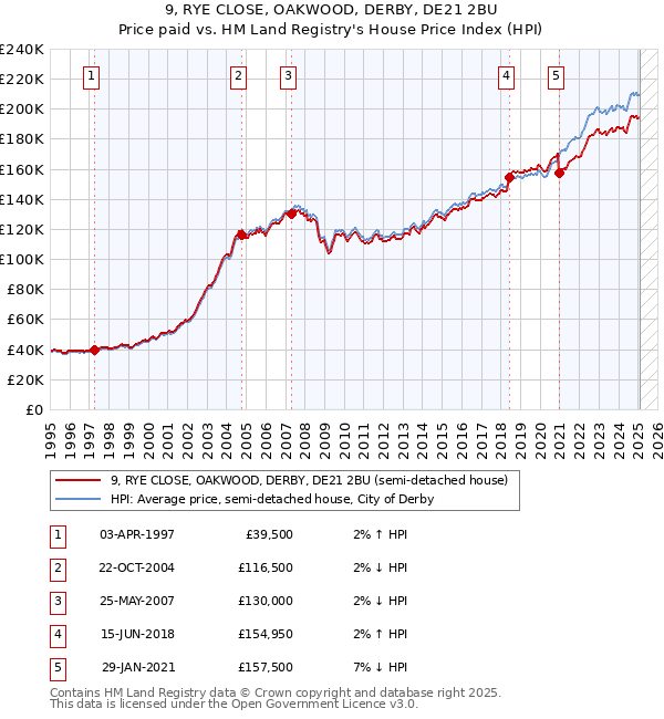9, RYE CLOSE, OAKWOOD, DERBY, DE21 2BU: Price paid vs HM Land Registry's House Price Index