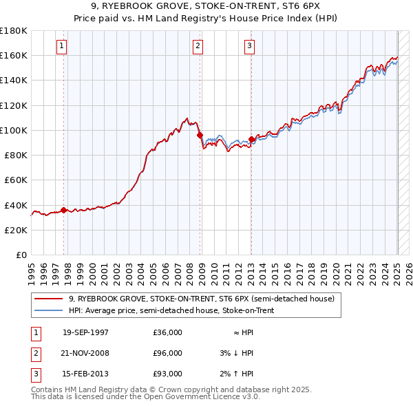9, RYEBROOK GROVE, STOKE-ON-TRENT, ST6 6PX: Price paid vs HM Land Registry's House Price Index