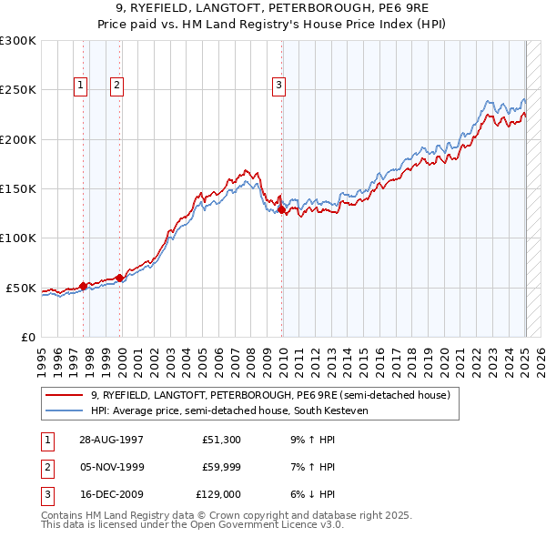 9, RYEFIELD, LANGTOFT, PETERBOROUGH, PE6 9RE: Price paid vs HM Land Registry's House Price Index