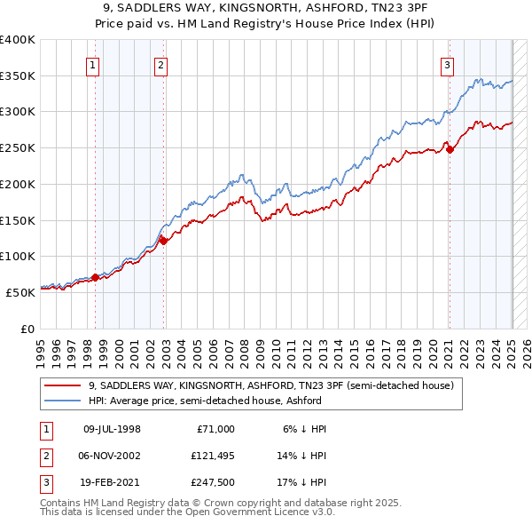 9, SADDLERS WAY, KINGSNORTH, ASHFORD, TN23 3PF: Price paid vs HM Land Registry's House Price Index
