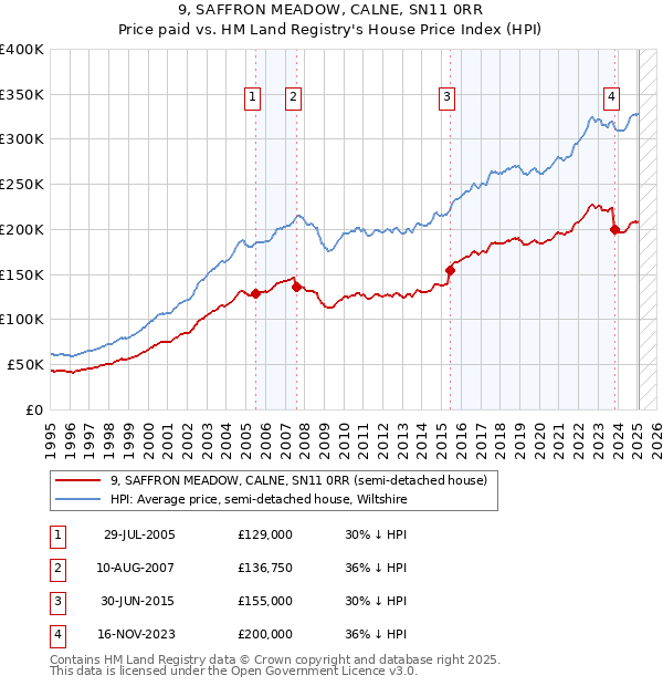 9, SAFFRON MEADOW, CALNE, SN11 0RR: Price paid vs HM Land Registry's House Price Index