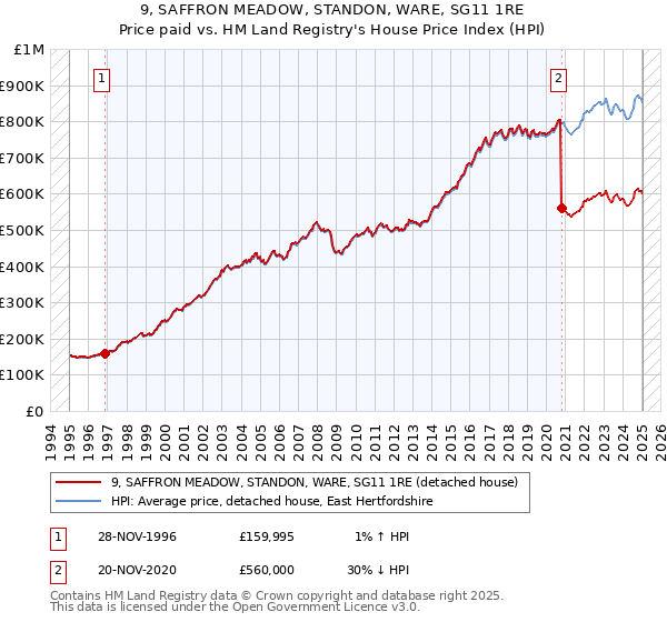 9, SAFFRON MEADOW, STANDON, WARE, SG11 1RE: Price paid vs HM Land Registry's House Price Index
