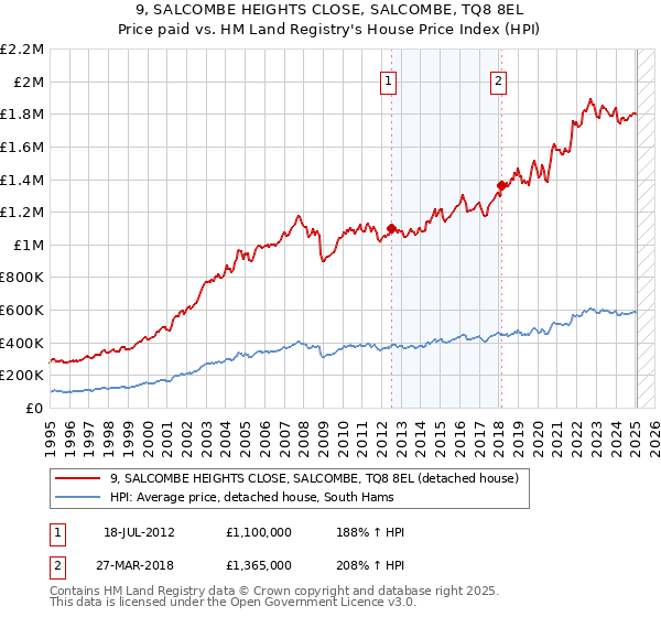 9, SALCOMBE HEIGHTS CLOSE, SALCOMBE, TQ8 8EL: Price paid vs HM Land Registry's House Price Index