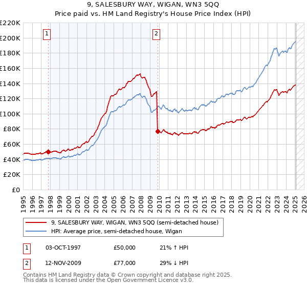 9, SALESBURY WAY, WIGAN, WN3 5QQ: Price paid vs HM Land Registry's House Price Index