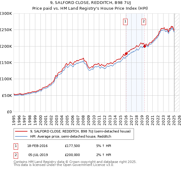 9, SALFORD CLOSE, REDDITCH, B98 7UJ: Price paid vs HM Land Registry's House Price Index