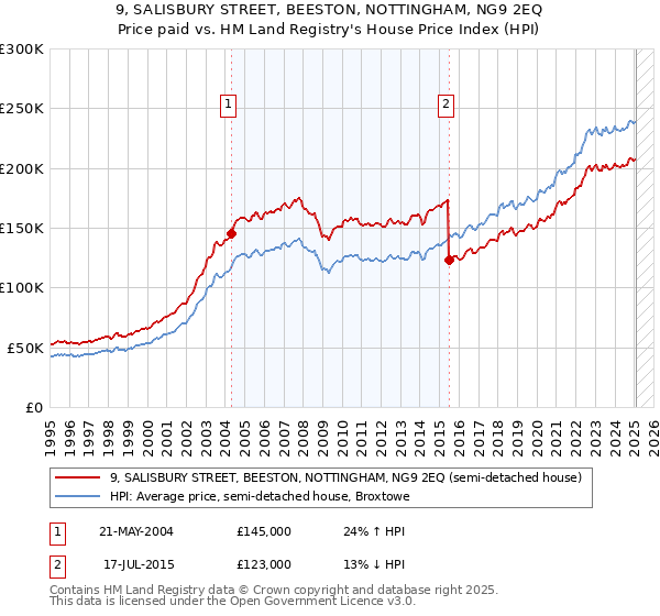 9, SALISBURY STREET, BEESTON, NOTTINGHAM, NG9 2EQ: Price paid vs HM Land Registry's House Price Index