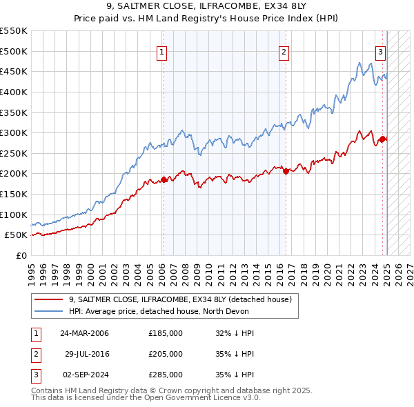 9, SALTMER CLOSE, ILFRACOMBE, EX34 8LY: Price paid vs HM Land Registry's House Price Index