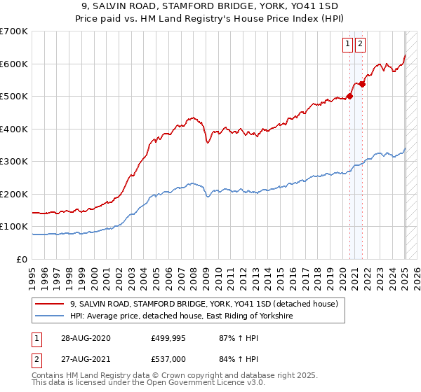 9, SALVIN ROAD, STAMFORD BRIDGE, YORK, YO41 1SD: Price paid vs HM Land Registry's House Price Index