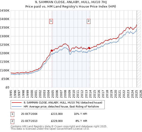 9, SAMMAN CLOSE, ANLABY, HULL, HU10 7HJ: Price paid vs HM Land Registry's House Price Index