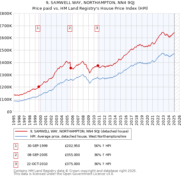 9, SAMWELL WAY, NORTHAMPTON, NN4 9QJ: Price paid vs HM Land Registry's House Price Index