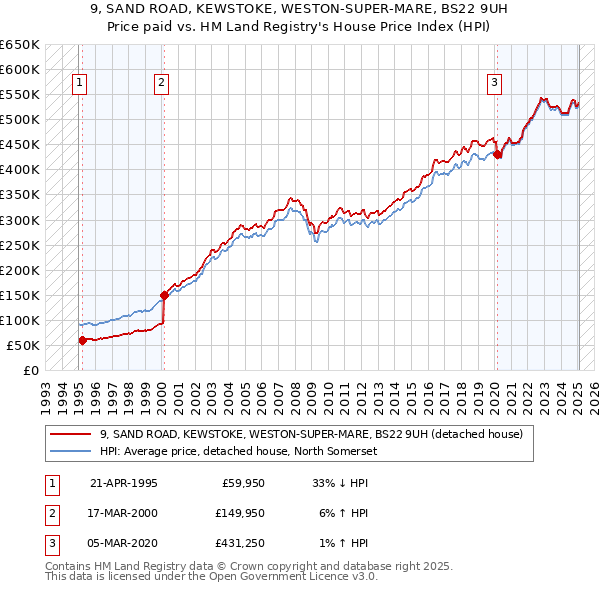 9, SAND ROAD, KEWSTOKE, WESTON-SUPER-MARE, BS22 9UH: Price paid vs HM Land Registry's House Price Index
