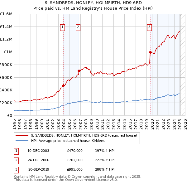 9, SANDBEDS, HONLEY, HOLMFIRTH, HD9 6RD: Price paid vs HM Land Registry's House Price Index
