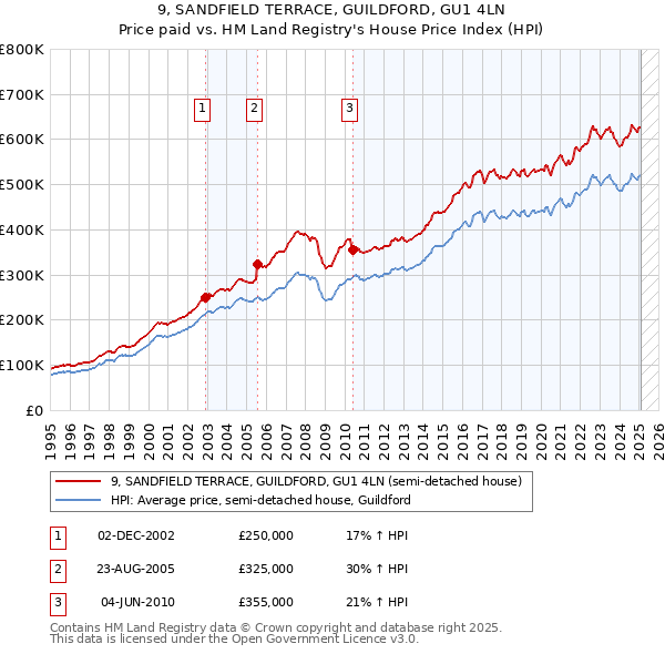 9, SANDFIELD TERRACE, GUILDFORD, GU1 4LN: Price paid vs HM Land Registry's House Price Index