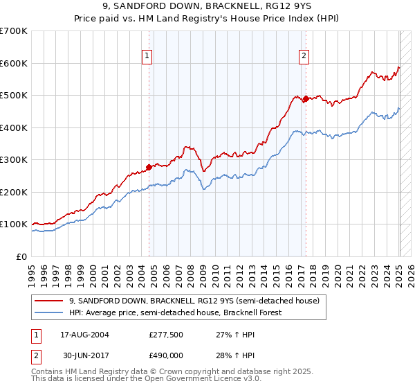 9, SANDFORD DOWN, BRACKNELL, RG12 9YS: Price paid vs HM Land Registry's House Price Index