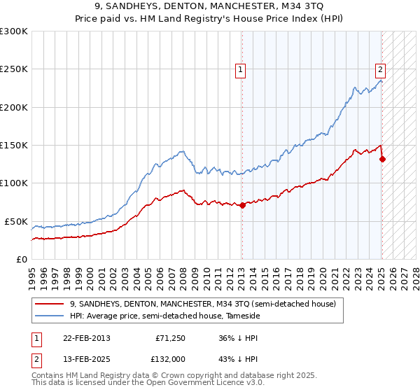9, SANDHEYS, DENTON, MANCHESTER, M34 3TQ: Price paid vs HM Land Registry's House Price Index