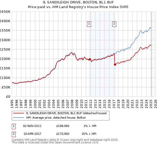 9, SANDILEIGH DRIVE, BOLTON, BL1 8UF: Price paid vs HM Land Registry's House Price Index