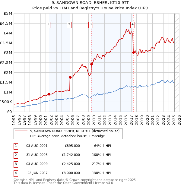9, SANDOWN ROAD, ESHER, KT10 9TT: Price paid vs HM Land Registry's House Price Index