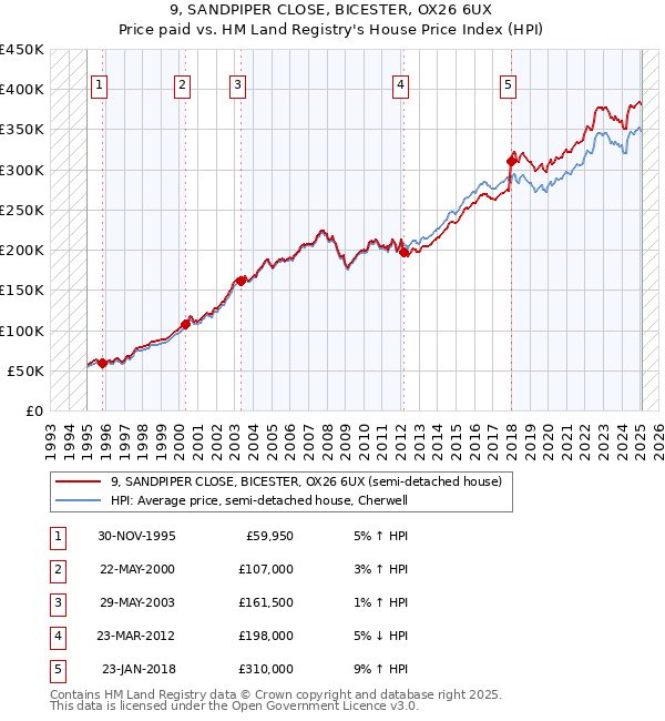 9, SANDPIPER CLOSE, BICESTER, OX26 6UX: Price paid vs HM Land Registry's House Price Index