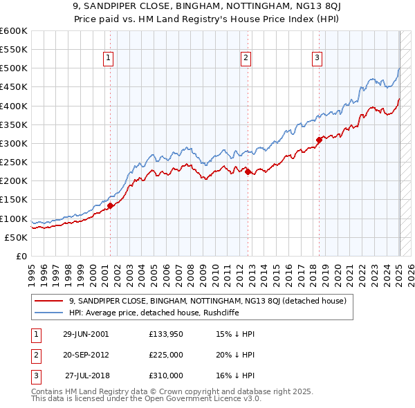 9, SANDPIPER CLOSE, BINGHAM, NOTTINGHAM, NG13 8QJ: Price paid vs HM Land Registry's House Price Index