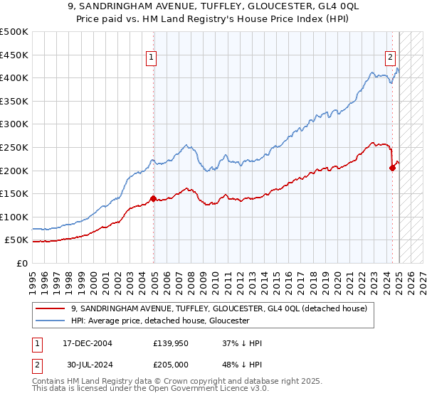 9, SANDRINGHAM AVENUE, TUFFLEY, GLOUCESTER, GL4 0QL: Price paid vs HM Land Registry's House Price Index