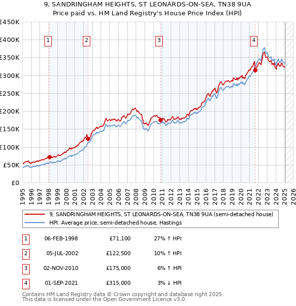 9, SANDRINGHAM HEIGHTS, ST LEONARDS-ON-SEA, TN38 9UA: Price paid vs HM Land Registry's House Price Index
