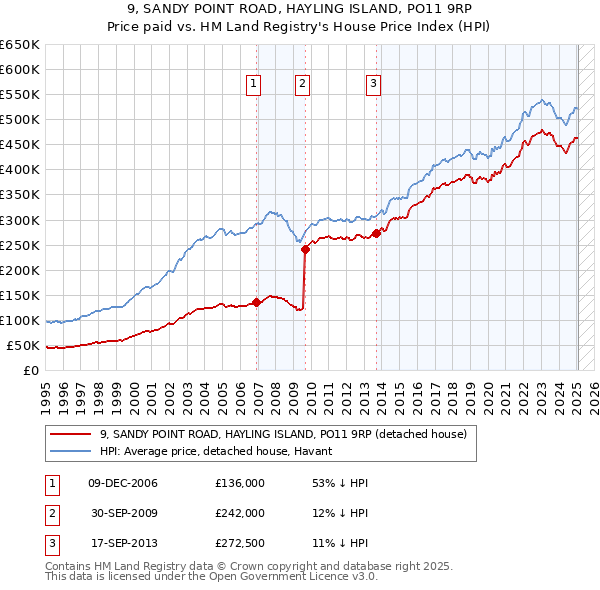 9, SANDY POINT ROAD, HAYLING ISLAND, PO11 9RP: Price paid vs HM Land Registry's House Price Index
