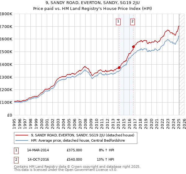 9, SANDY ROAD, EVERTON, SANDY, SG19 2JU: Price paid vs HM Land Registry's House Price Index
