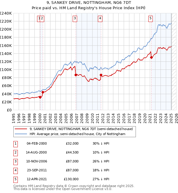 9, SANKEY DRIVE, NOTTINGHAM, NG6 7DT: Price paid vs HM Land Registry's House Price Index