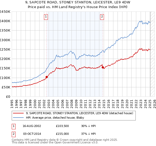 9, SAPCOTE ROAD, STONEY STANTON, LEICESTER, LE9 4DW: Price paid vs HM Land Registry's House Price Index