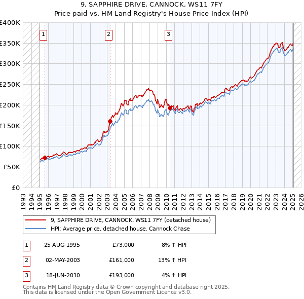 9, SAPPHIRE DRIVE, CANNOCK, WS11 7FY: Price paid vs HM Land Registry's House Price Index