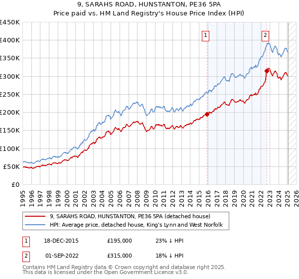 9, SARAHS ROAD, HUNSTANTON, PE36 5PA: Price paid vs HM Land Registry's House Price Index