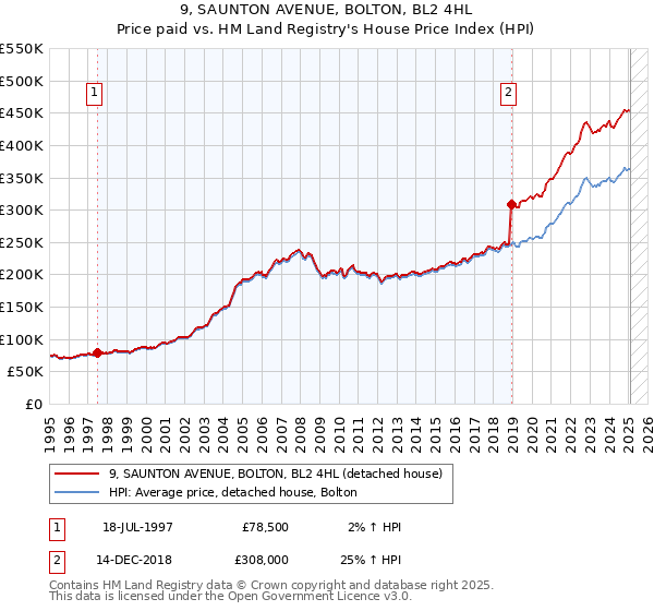 9, SAUNTON AVENUE, BOLTON, BL2 4HL: Price paid vs HM Land Registry's House Price Index
