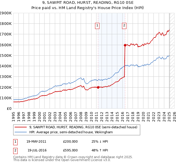 9, SAWPIT ROAD, HURST, READING, RG10 0SE: Price paid vs HM Land Registry's House Price Index