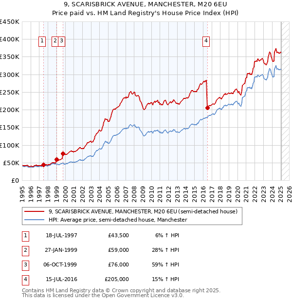 9, SCARISBRICK AVENUE, MANCHESTER, M20 6EU: Price paid vs HM Land Registry's House Price Index