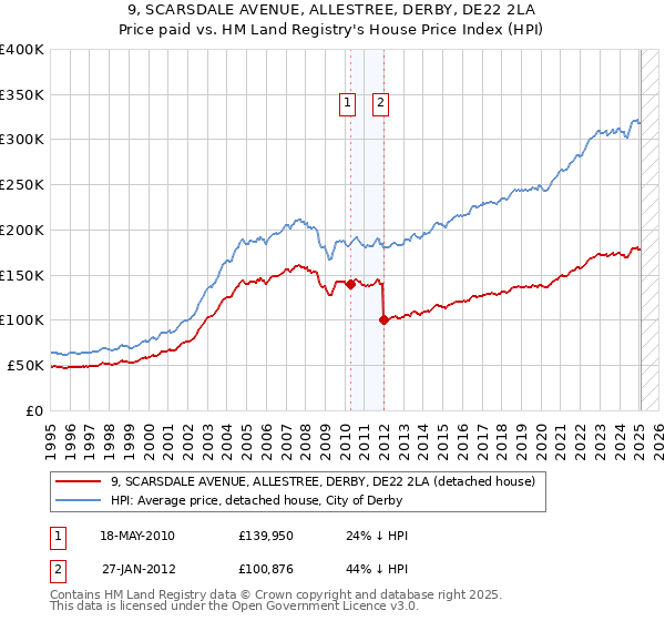 9, SCARSDALE AVENUE, ALLESTREE, DERBY, DE22 2LA: Price paid vs HM Land Registry's House Price Index