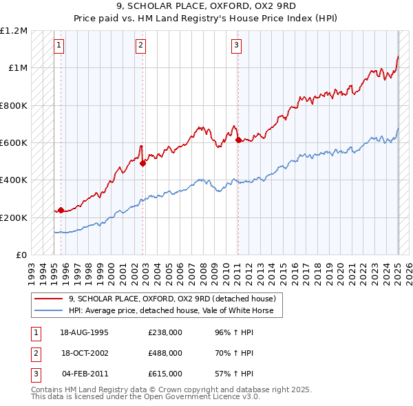 9, SCHOLAR PLACE, OXFORD, OX2 9RD: Price paid vs HM Land Registry's House Price Index
