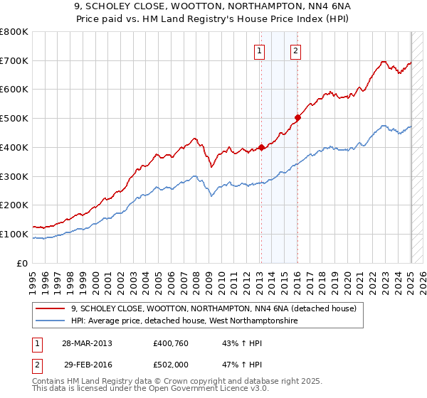9, SCHOLEY CLOSE, WOOTTON, NORTHAMPTON, NN4 6NA: Price paid vs HM Land Registry's House Price Index