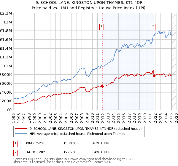 9, SCHOOL LANE, KINGSTON UPON THAMES, KT1 4DF: Price paid vs HM Land Registry's House Price Index