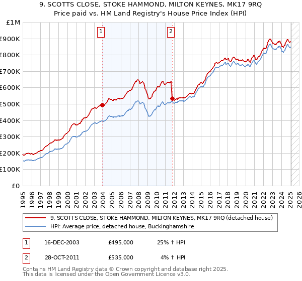 9, SCOTTS CLOSE, STOKE HAMMOND, MILTON KEYNES, MK17 9RQ: Price paid vs HM Land Registry's House Price Index