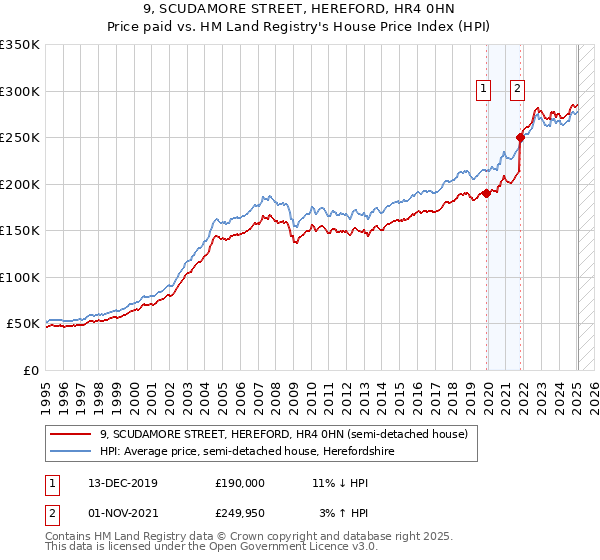 9, SCUDAMORE STREET, HEREFORD, HR4 0HN: Price paid vs HM Land Registry's House Price Index