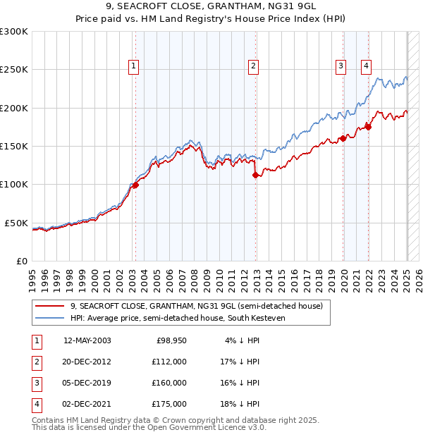 9, SEACROFT CLOSE, GRANTHAM, NG31 9GL: Price paid vs HM Land Registry's House Price Index