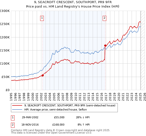 9, SEACROFT CRESCENT, SOUTHPORT, PR9 9FR: Price paid vs HM Land Registry's House Price Index