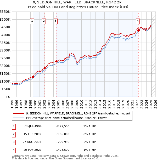 9, SEDDON HILL, WARFIELD, BRACKNELL, RG42 2PF: Price paid vs HM Land Registry's House Price Index