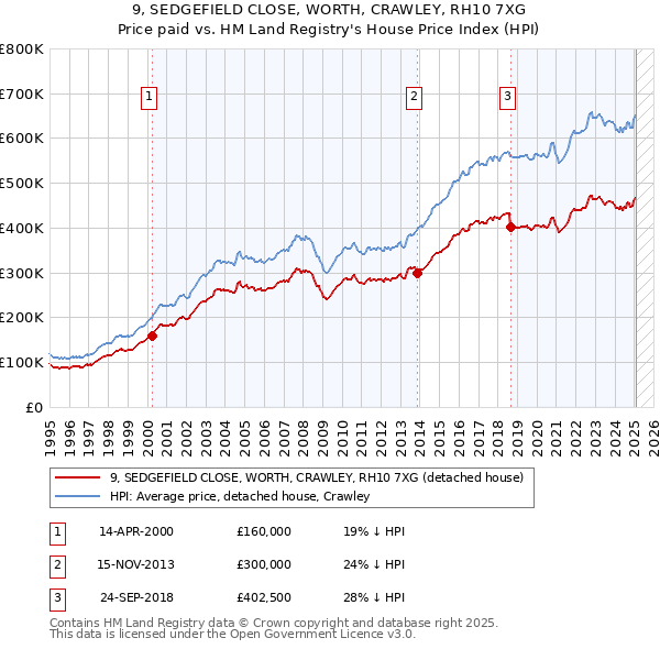 9, SEDGEFIELD CLOSE, WORTH, CRAWLEY, RH10 7XG: Price paid vs HM Land Registry's House Price Index