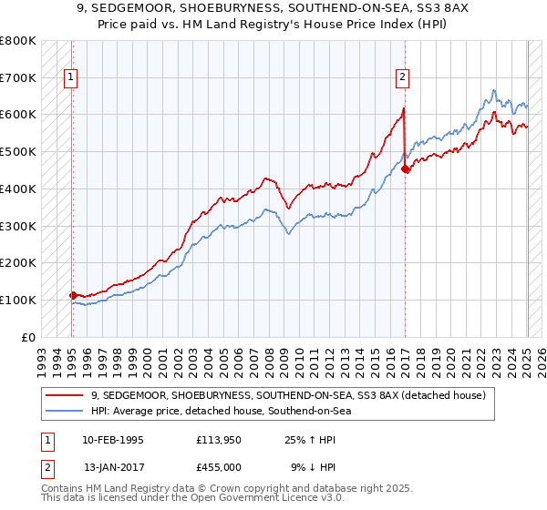 9, SEDGEMOOR, SHOEBURYNESS, SOUTHEND-ON-SEA, SS3 8AX: Price paid vs HM Land Registry's House Price Index