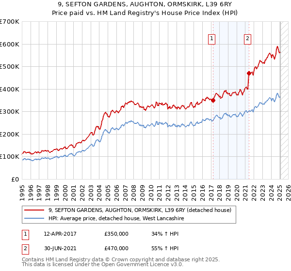 9, SEFTON GARDENS, AUGHTON, ORMSKIRK, L39 6RY: Price paid vs HM Land Registry's House Price Index