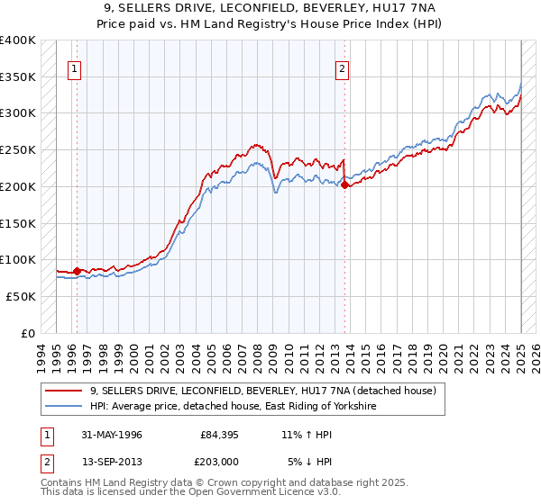 9, SELLERS DRIVE, LECONFIELD, BEVERLEY, HU17 7NA: Price paid vs HM Land Registry's House Price Index
