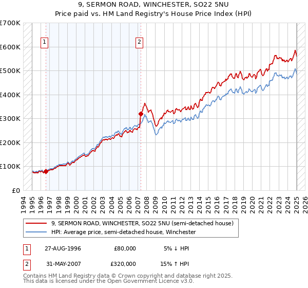 9, SERMON ROAD, WINCHESTER, SO22 5NU: Price paid vs HM Land Registry's House Price Index