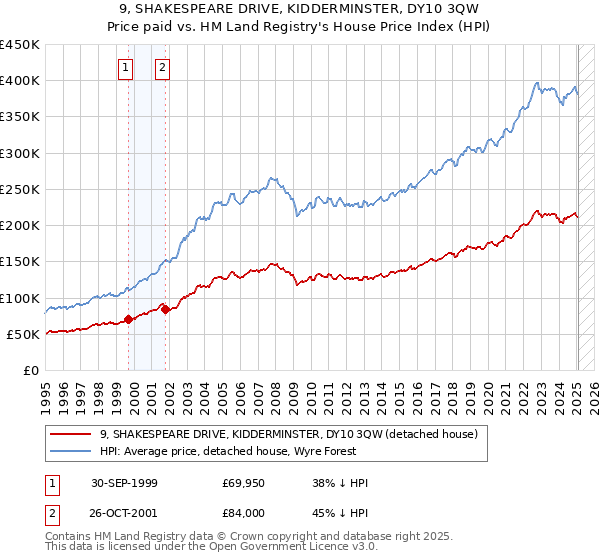 9, SHAKESPEARE DRIVE, KIDDERMINSTER, DY10 3QW: Price paid vs HM Land Registry's House Price Index