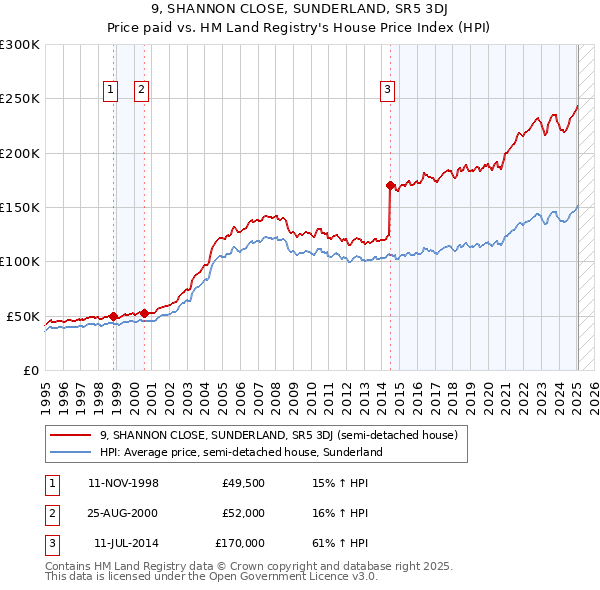 9, SHANNON CLOSE, SUNDERLAND, SR5 3DJ: Price paid vs HM Land Registry's House Price Index